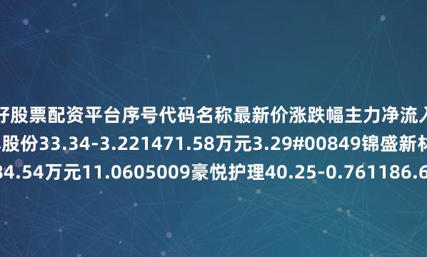 全国最好股票配资平台序号代码名称最新价涨跌幅主力净流入主力净占比1603193润本股份33.34-3.221471.58万元3.29#00849锦盛新材13.40.681284.54万元11.0605009豪悦护理40.25-0.761186.68万元6.28C00658延江股份7.21-1.51115.43万元3.87P01206依依股份25.480.47514.72万元4.51`01328登康